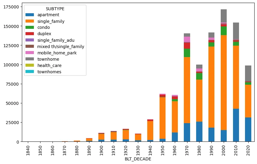 A stacked bar chart showing the unit count by subtype per decade that is legible and easy to interpret.